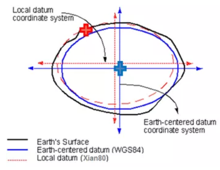 坐標(biāo)轉(zhuǎn)換中的七參數(shù)詳談，測(cè)量員值得收藏