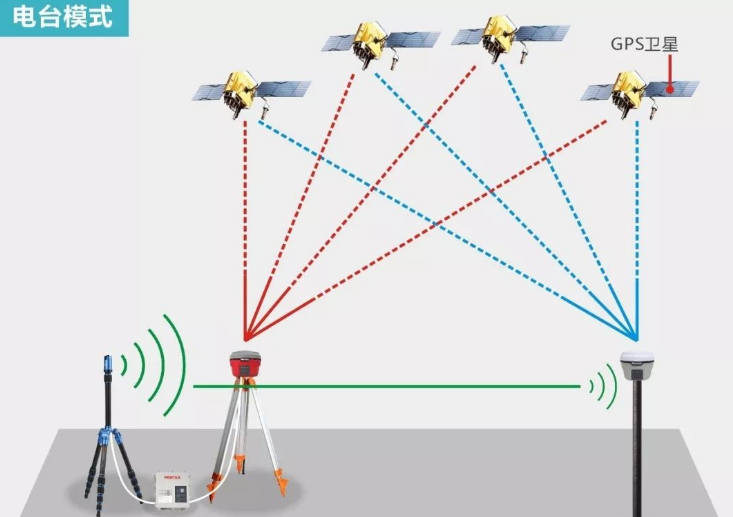 RTK單點(diǎn)解或長(zhǎng)期浮點(diǎn)解太難了？解決辦法在這里
